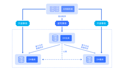 達(dá)夢(mèng)數(shù)據(jù)賦能 中國(guó)聯(lián)通沃通知系統(tǒng)信創(chuàng)改造與數(shù)據(jù)處理服務(wù)升級(jí)
